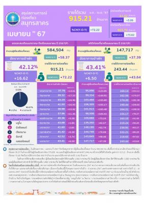 จำนวนนักท่องเที่ยว/ รายได้จากการท่องเที่ยว เบื้องต้นประจำเดือนเมษายน 2567