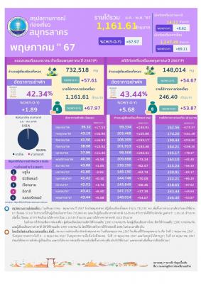 จำนวนนักท่องเที่ยว/ รายได้จากการท่องเที่ยว เบื้องต้นประจำเดือนพฤษภาคม 2567