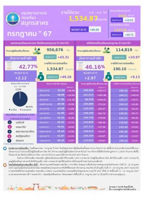 จำนวนนักท่องเที่ยว/ รายได้จากการท่องเที่ยว เบื้องต้นประจำเดือนกรกฎาคม 2567