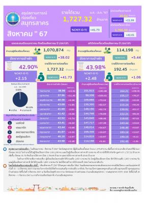 จำนวนนักท่องเที่ยว/ รายได้จากการท่องเที่ยว เบื้องต้นประจำเดือนสิงหาคม 2567