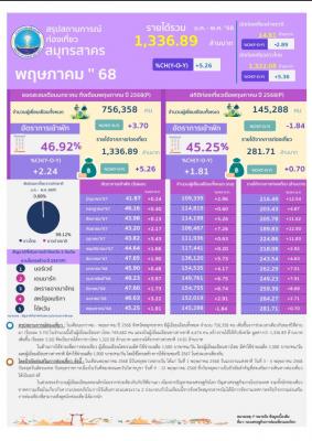 จำนวนนักท่องเที่ยว/ รายได้จากการท่องเที่ยว เบื้องต้นประจำเดือนพฤษภาคม 2568