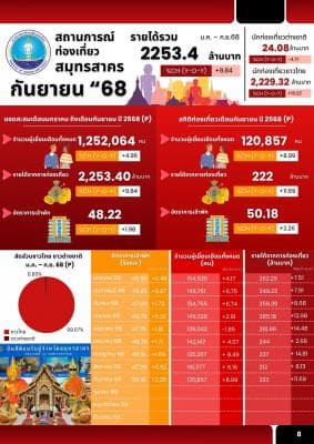 จำนวนนักท่องเที่ยว/ รายได้จากการท่องเที่ยว เบื้องต้นประจำเดือนกันยายน 2568